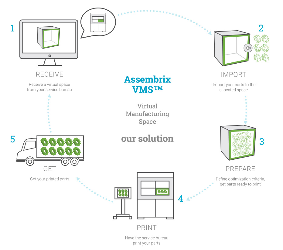 Assembrix's solution (PRNewsfoto/Assembrix)