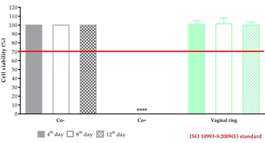 The team's 3D printed vaginal ring showed continuous biocompatibility within 12 days