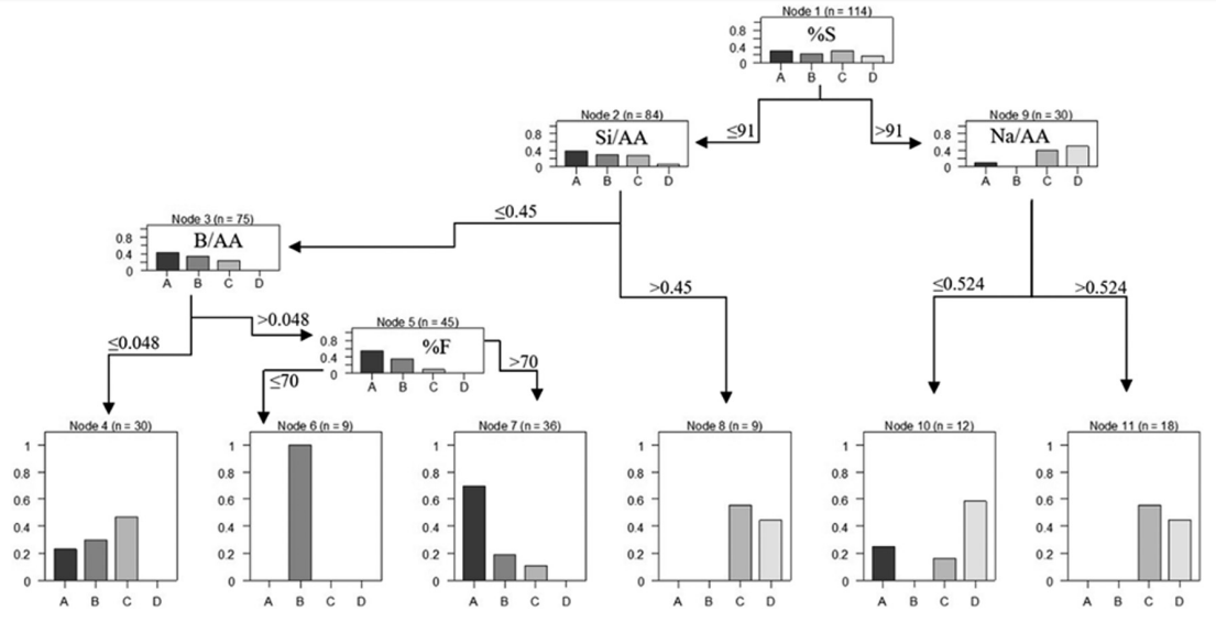 The team used the DT flow chart of the ctree function to optimize the composition of its geopolymer cement The team used the DT flow chart of the ctree function to optimize the composition of its geopolymer cement