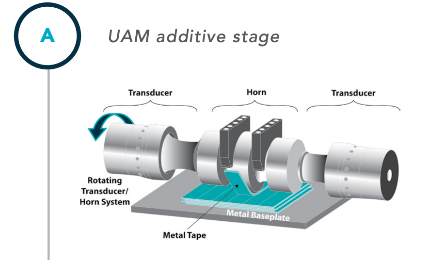  Fabrisonic's UAM process