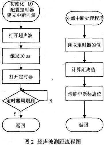 Design method of mobile robot navigation using ultrasonic