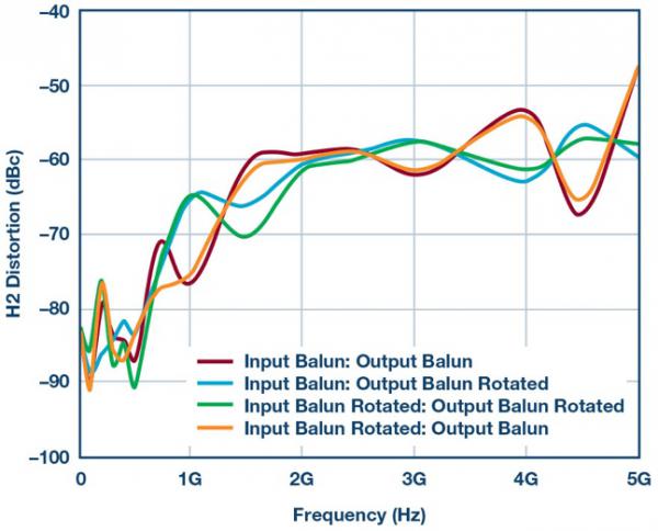 High-speed amplifier testing requires enough mathematical knowledge to use the balun correctly