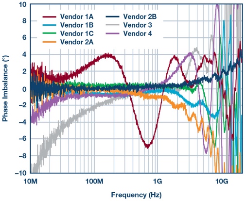 High-speed amplifier testing requires enough mathematical knowledge to use the balun correctly