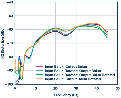 High-speed amplifier testing requires enough mathematical knowledge to use the balun correctly