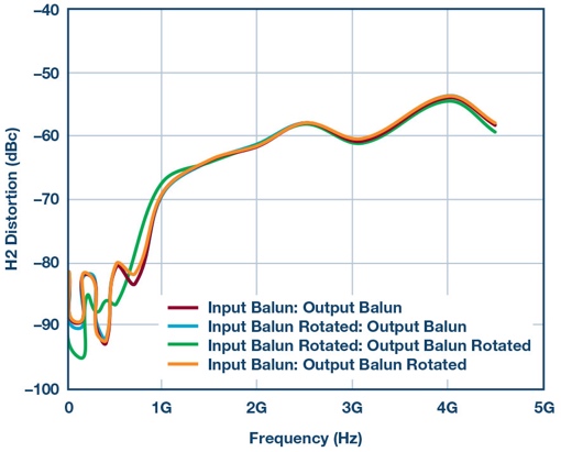 High-speed amplifier testing requires enough mathematical knowledge to use the balun correctly
