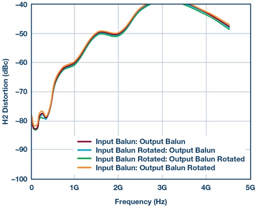 High-speed amplifier testing requires enough mathematical knowledge to use the balun correctly