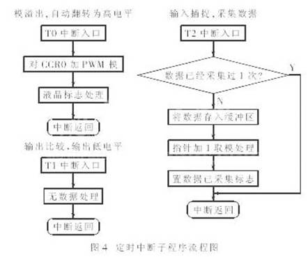 Realize signal sampling and PWM control by using single-chip timer