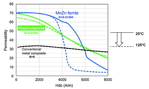 The new inductor core meets the industry’s needs for smaller, quieter, and more reliable power supplies