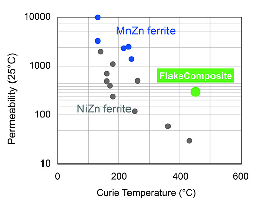 The new inductor core meets the industry’s needs for smaller, quieter, and more reliable power supplies