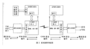 Design of Bluetooth Voice System Based on RF/Baseband Chip