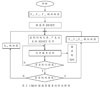Logic drive circuit and simulation design based on STAR250 CMOS image sensor