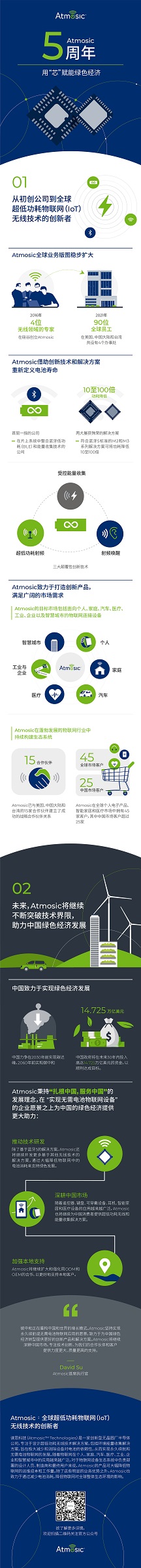 Atmosic’s fifth anniversary, using “chips” to empower a green economy