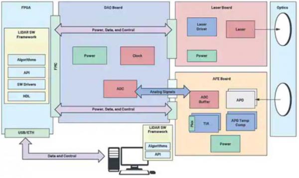 The key factor that determines the performance of Lidar: front-end transimpedance amplifier