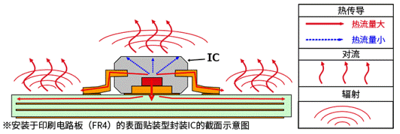 Thermal Design of Semiconductor Components: Heat Transfer and Thermal Paths