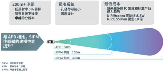 Promote technological breakthroughs, ON Semiconductor concentrates its efforts on automotive smart power and smart perception