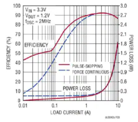How to quickly understand the performance of pre-purchased power devices?