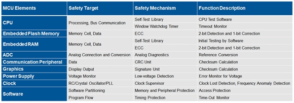 Graphic and text explain the car-level safety design requirements behind the car dashboard