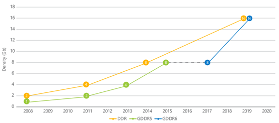 Extending the benefits of GDDR6 from graphics computing to high-performance networking applications