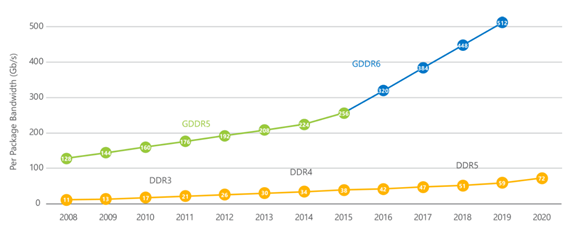 Extending the benefits of GDDR6 from graphics computing to high-performance networking applications
