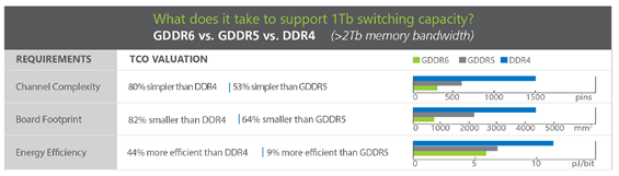 Extending the benefits of GDDR6 from graphics computing to high-performance networking applications