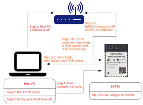 How to perform over-the-air (OTA) updates using an ESP32 microcontroller and its ESP-IDF?