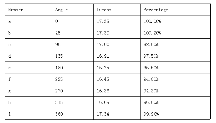 How can I improve the accuracy of LED luminous flux testing in an integrating sphere?
