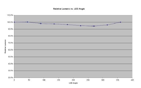 How can I improve the accuracy of LED luminous flux testing in an integrating sphere?