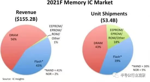 ICinsights: Storage set to hit record highs this year