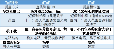 The bifurcation of ToF technology, is it heap pixels or accuracy?
