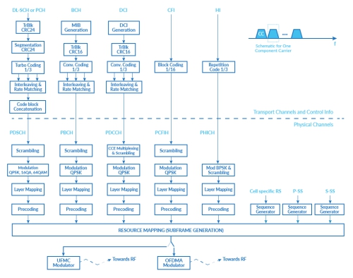 5G infrastructure and the need for end-to-end programmability