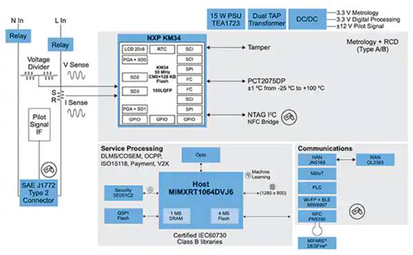 How to implement a flexible EV charging system quickly and efficiently