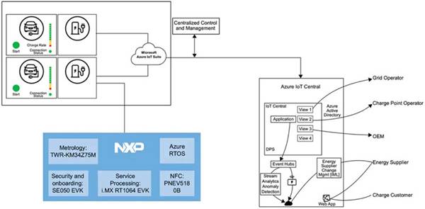 How to implement a flexible EV charging system quickly and efficiently