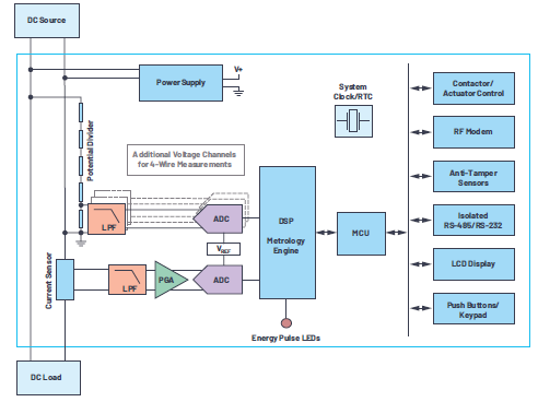 Why is DC energy metering important and how to design a DC meter better?